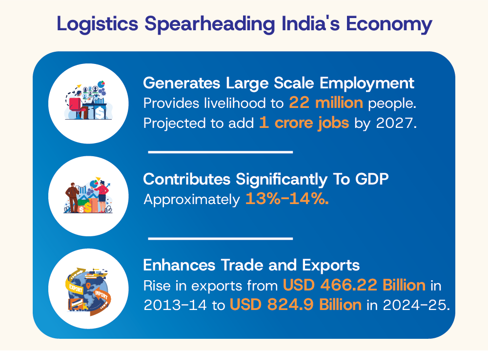 Logistics Spearheading India s Economy