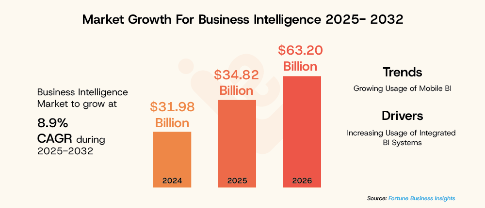 Market Growth For Business Intelligence 2025 2032