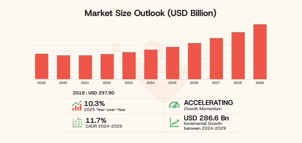 Market Size Outlook USD Billion LearningShala