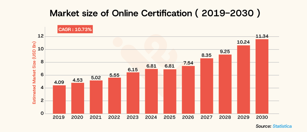 Market size of Online Certification 2019 2030