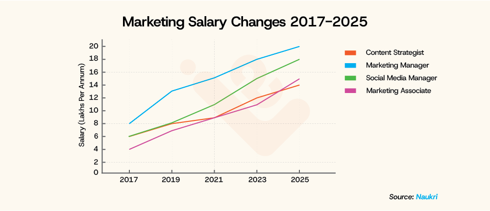 Marketing Salary Changes 2017 2025