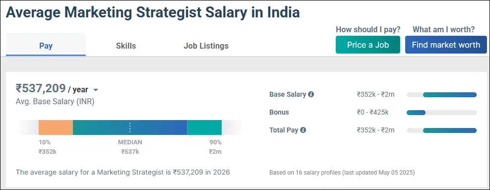 Marketing Strategist Salary