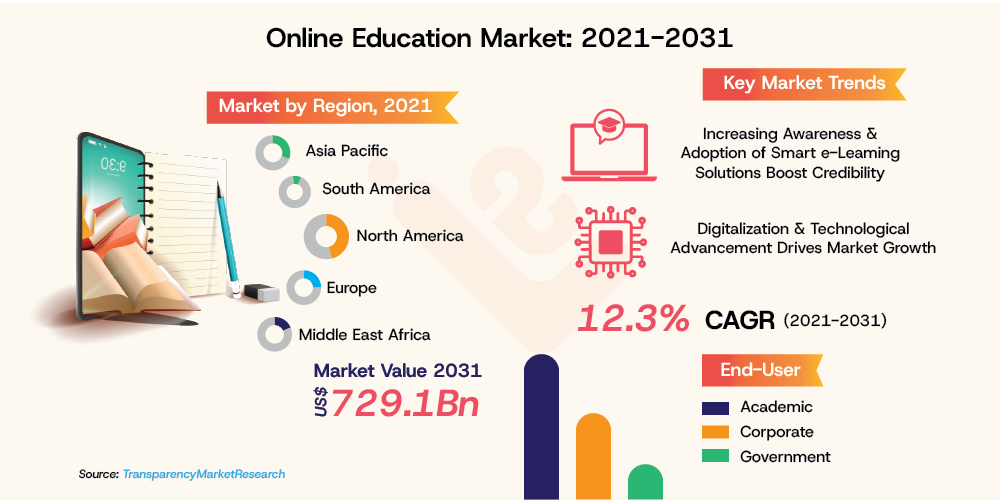 Online Education Market 2021 2031
