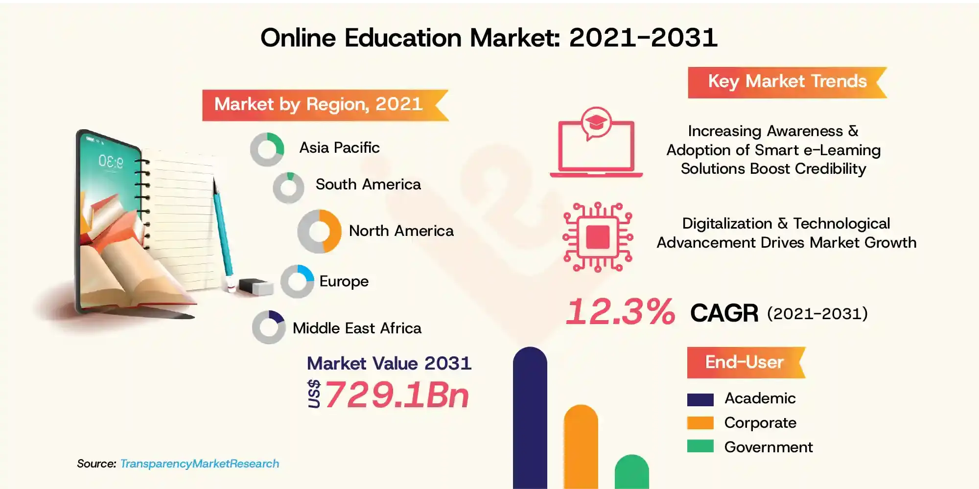 Online Education Market 2021 2031