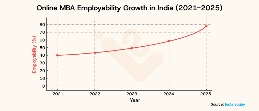 Online MBA Employability Growth in India 2021 2025 LearningShala