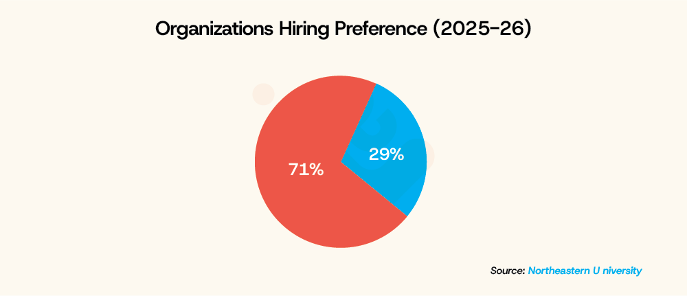 Organizations Hiring Preference 2025 26