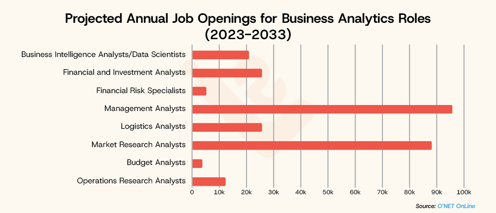 Projected Annual job Openings for Business Analytics Roles 2023 2033