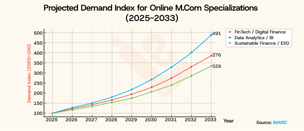 Projected Demand Index for Online M.Com Specializations 2025 2033 LearningShala