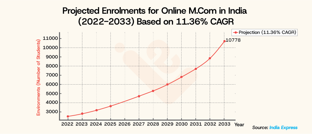 Projected Enrolments for Online M.Com in India 2022 2033 LearningShala