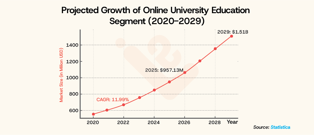 Projected Growth of Online University Education Segment 2020 2029 LearningShala
