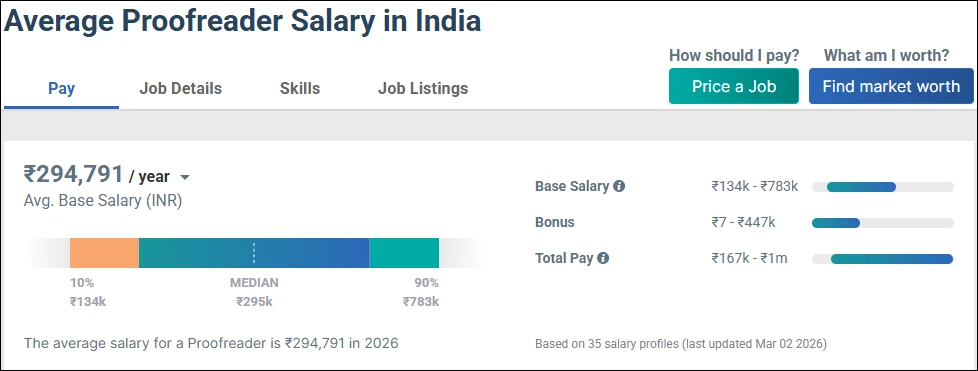 Proofreader Salary