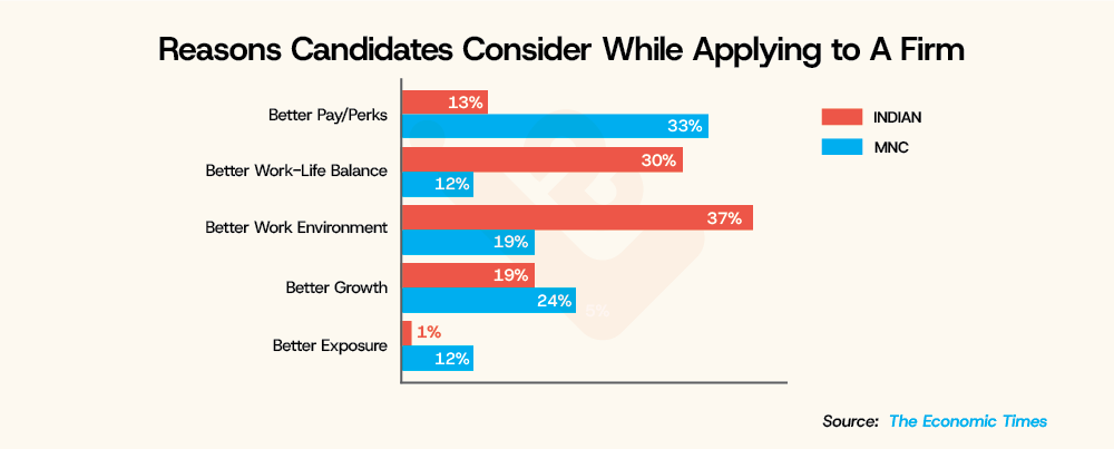 Reasons Candidates Consider While Applying to a firm