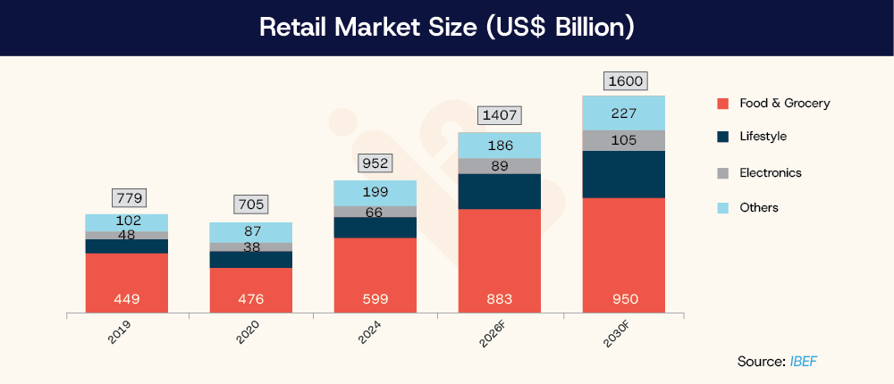 Retail market size US billion LearningShala