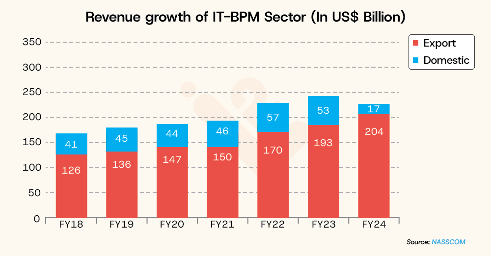 Revenue growth of IT BPM sector In US billion