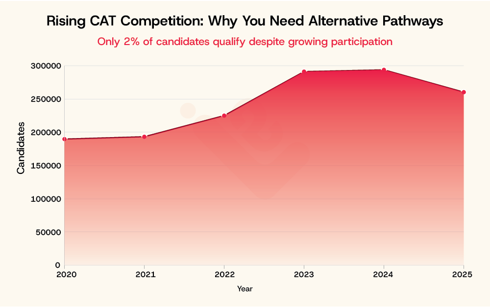 Rising CAT Competition Why You Need Alternative Pathways