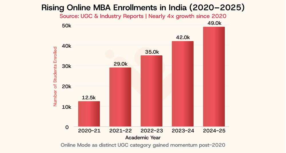 Rising Online MBA Enrollment in India 2020 2025