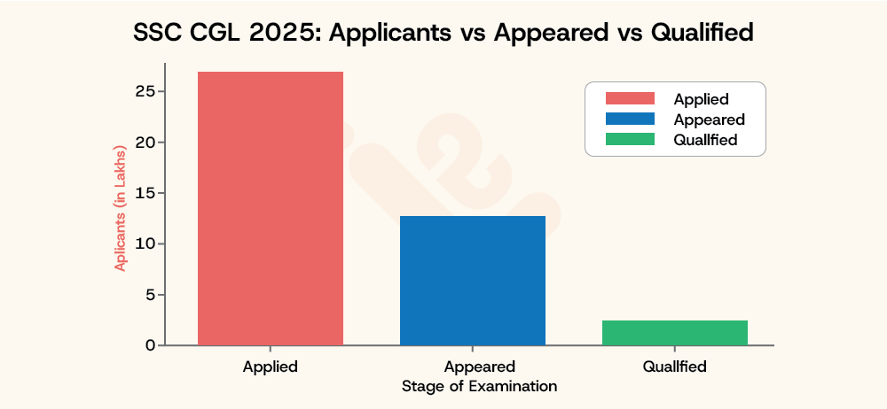 SSC CGL 2025 Applicants vs Appeared vs Qualified