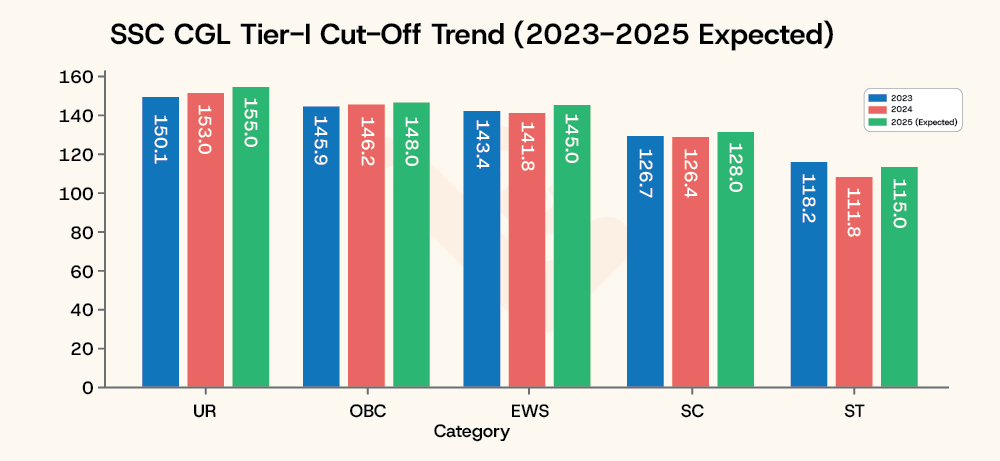 SSC CGL Tier I Cut Off Trend 2023 2025 Expected