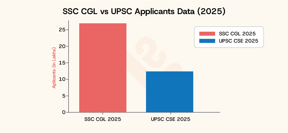 SSC CGL vs UPSC Applicants Data 2025