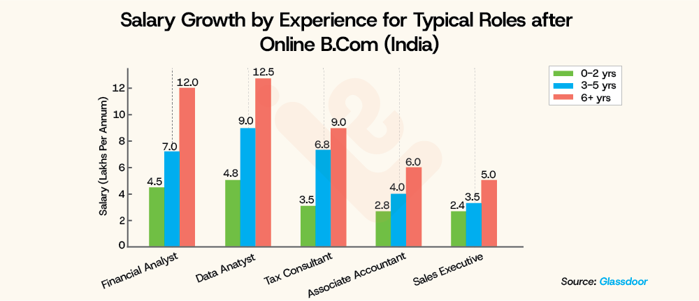 Salary Growth by Experience for Typical Roles after Online B.Com India LearningShala