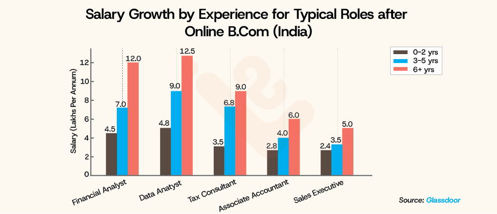 Salary Growth by Experience for Typical Roles after Online B.Com India