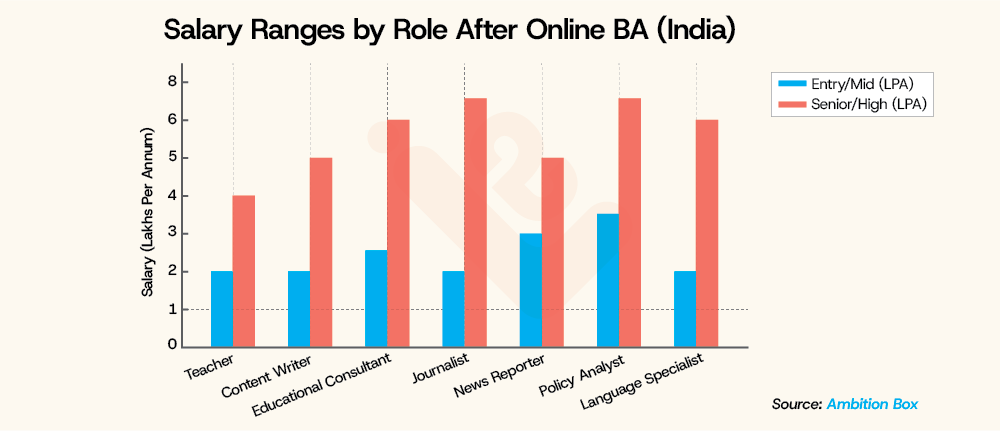 Salary Ranges by Role After Online BA India