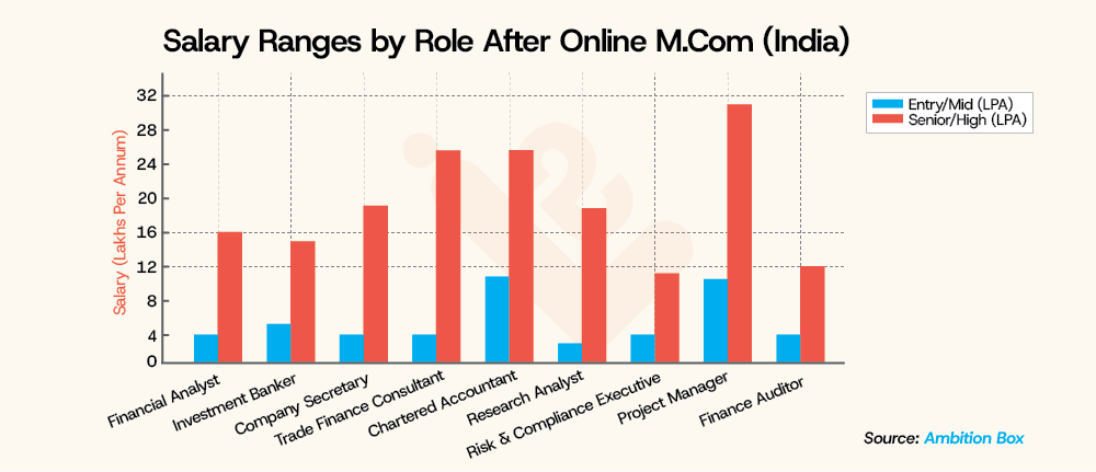 Salary Ranges by Role After Online M.Com India
