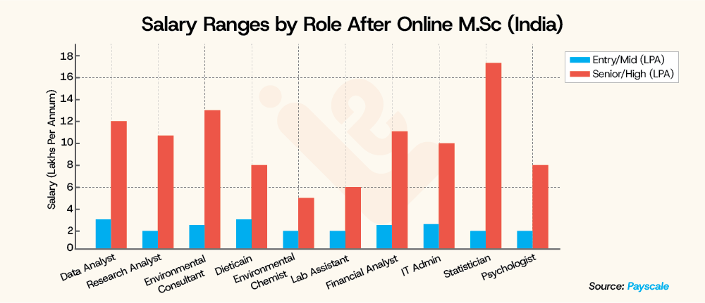 Salary Ranges by Role After Online M.Sc India