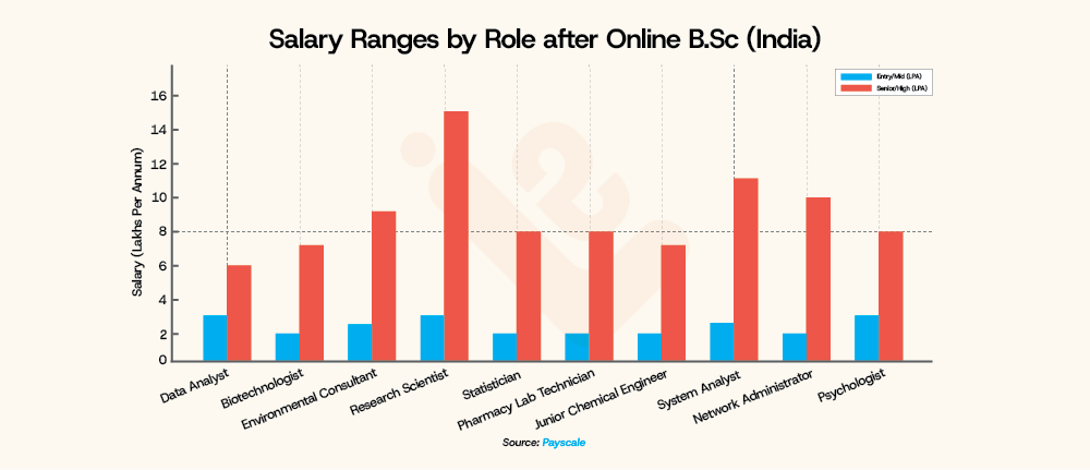 Salary Ranges by Role after Online B.Sc India