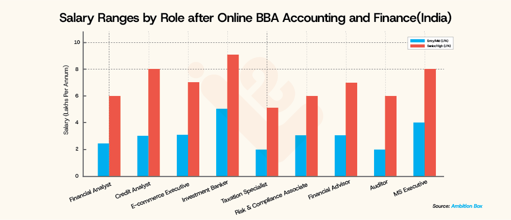 Salary Ranges by Role after Online BBA Accounting and Finance India