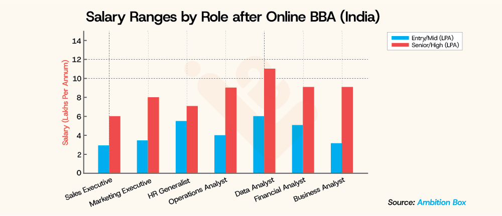 Salary Ranges by Role after Online BBA India LearningShala