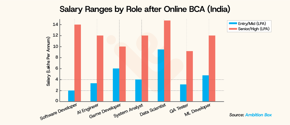 Salary Ranges by Role after Online BCA India LearningShala