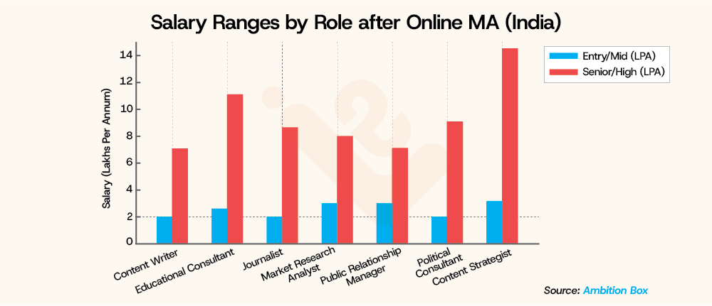 Salary Ranges by Role after Online MA India LearningShala