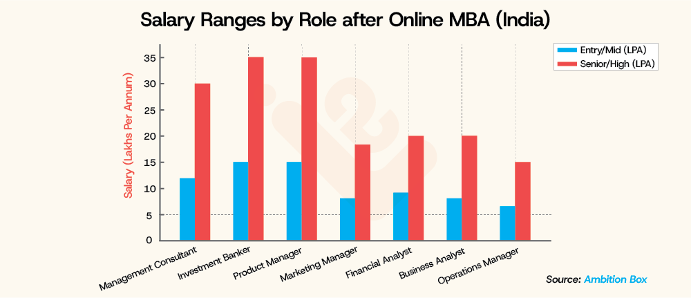 Salary Ranges by Role after Online MBA India LearningShala