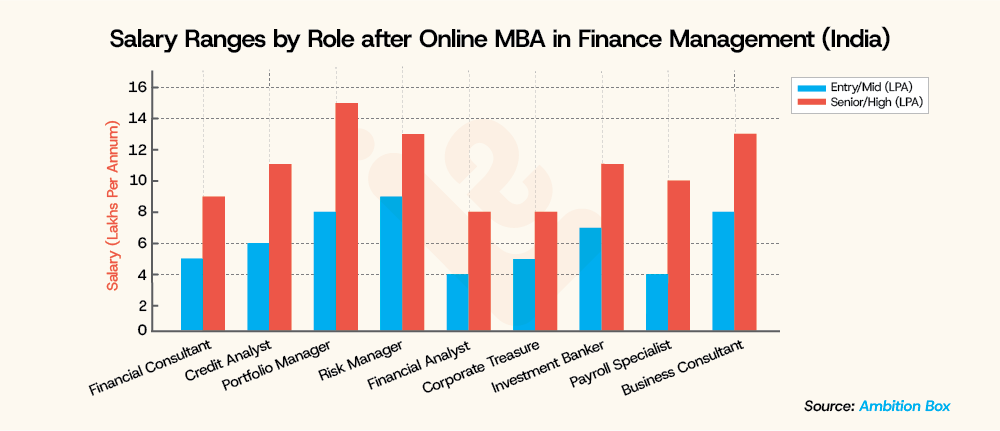 Salary Ranges by Role after Online MBA in Finance Management India