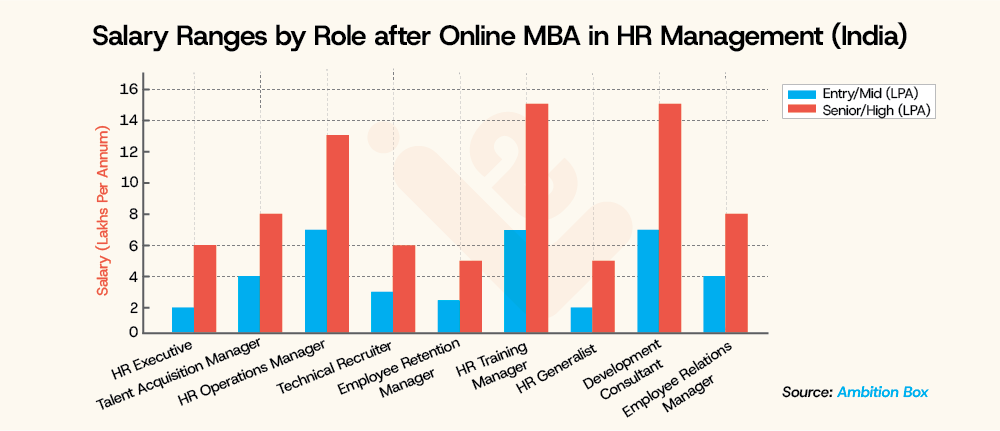 Salary Ranges by Role after Online MBA in HR Management India