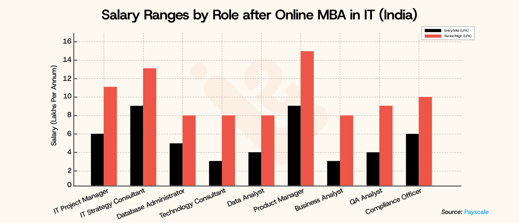 Salary Ranges by Role after Online MBA in IT India LearningShala