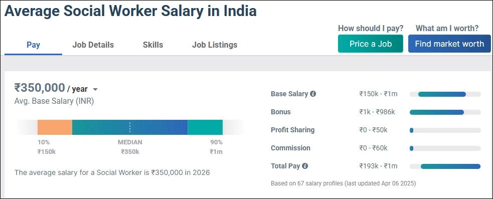 Social Worker Salary