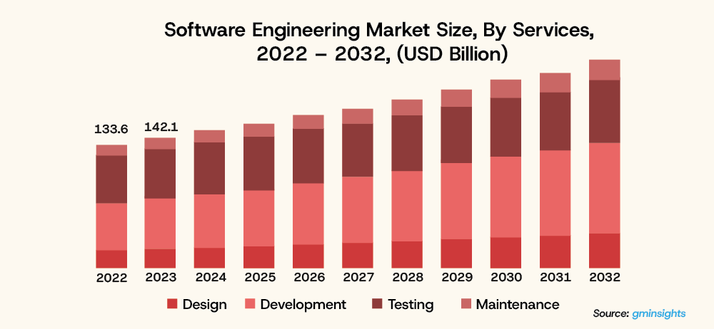 Software Engineering Market Size By Services 2022 â 2032 USD Billion
