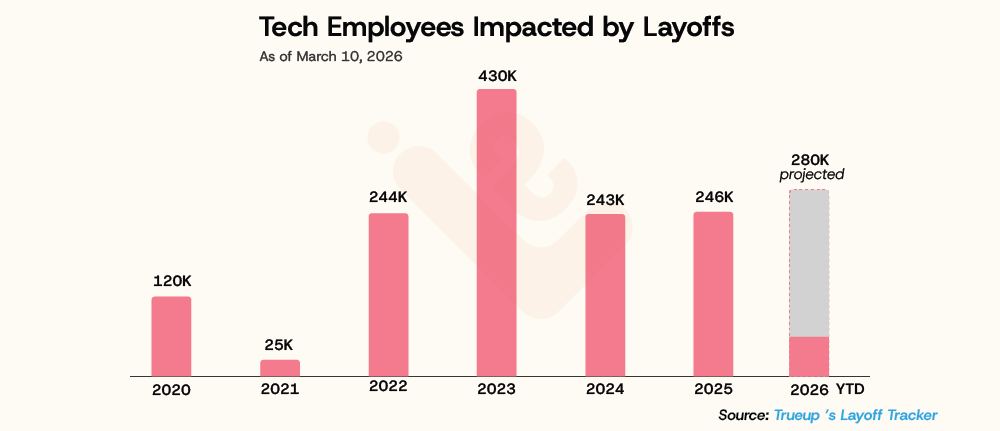 Tech Employees Impacted by Layoffs