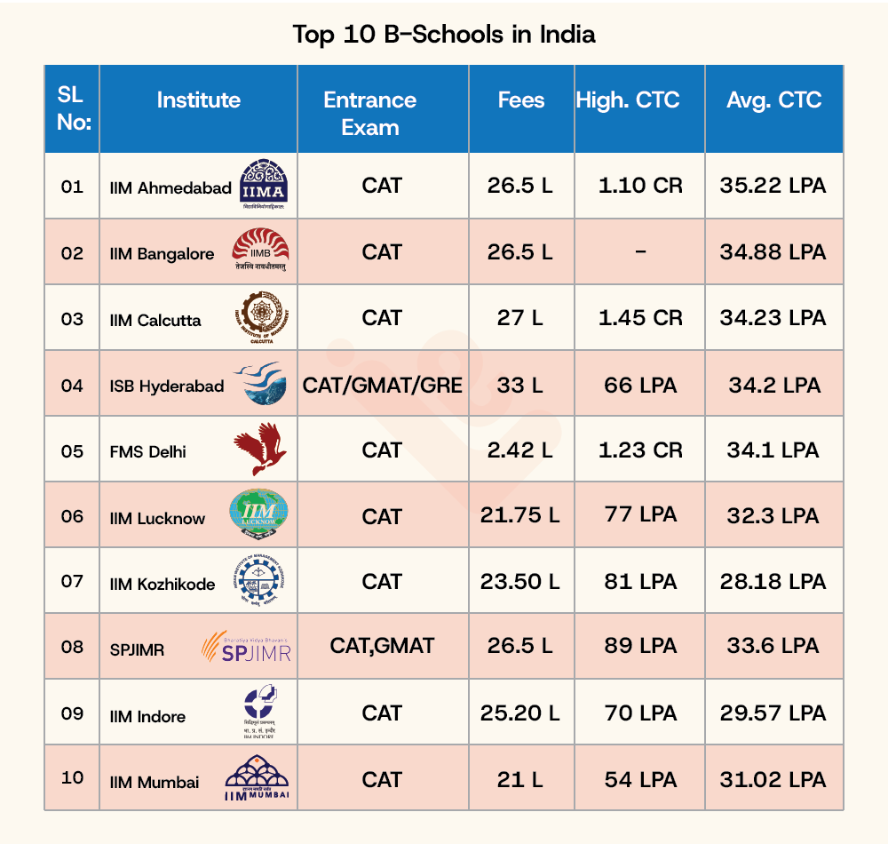 Top 10 B Schools in India