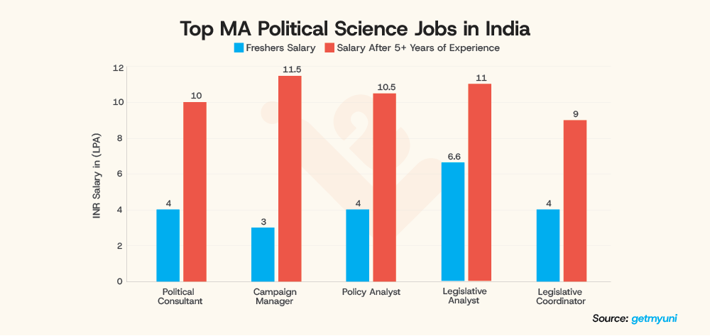 Top MA Political Science Jobs in India LearningShala