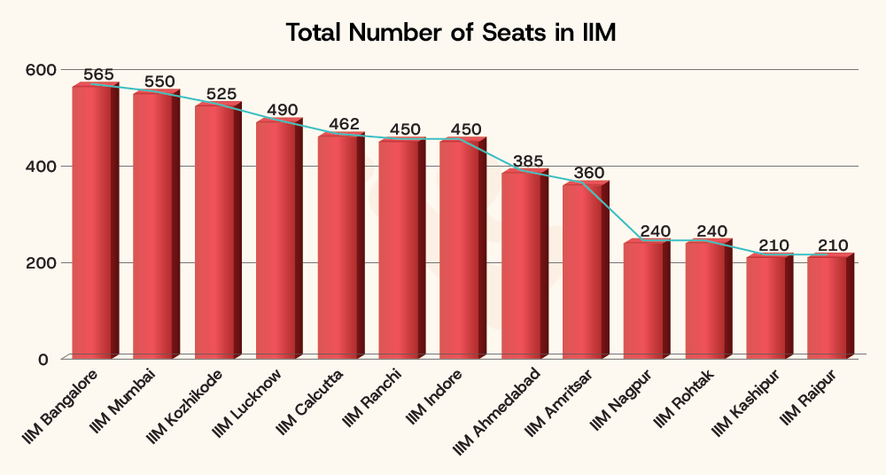 Total Number of Seats in IIM