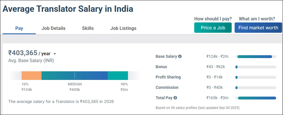 Translator Salary
