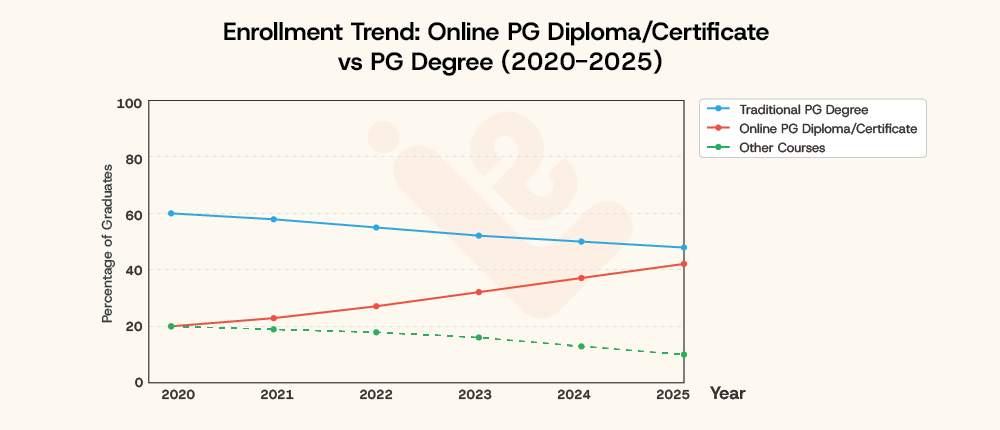 Trend Graduates Choosing Online PG Diploma