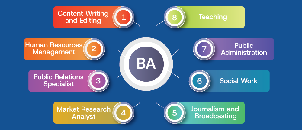 What are Career Options after BA