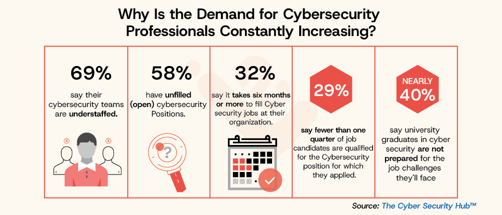 Why Is the Demand for Cybersecurity Professionals Constantly Increasing LearningShala